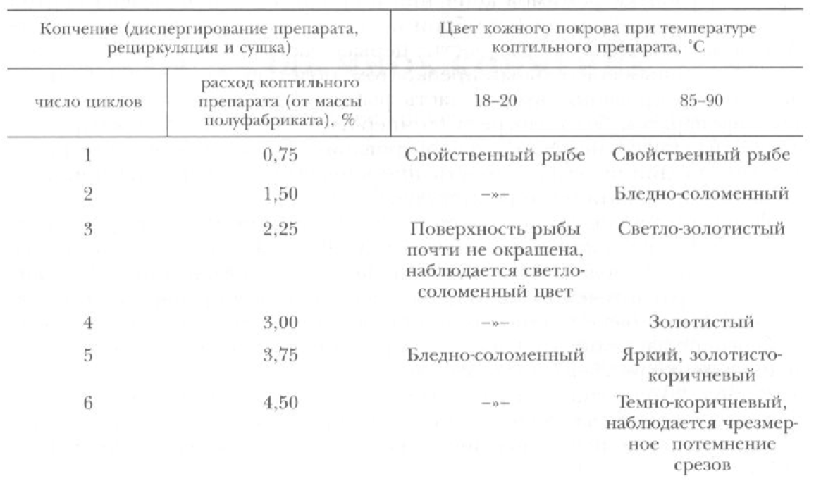 Горячее и холодное копчение рыбы в домашних условиях