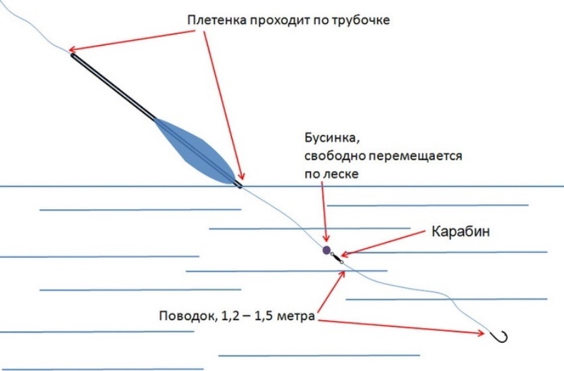 Монтаж бомбарды на спиннинг схема