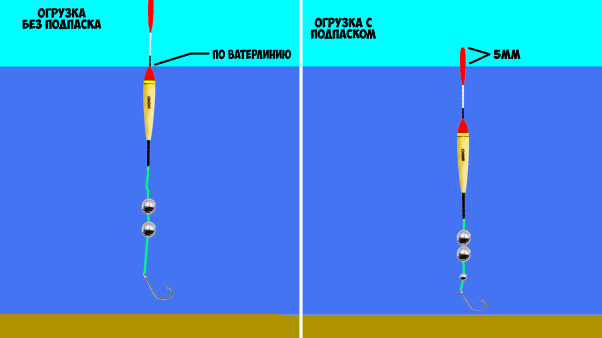 Какой поплавок нужен для ловли карася. Оснастка с подпаском поплавочная. Огрузка поплавка с подпаском. Правильная огрузка поплавка подпасок. Правильная отгрузка скользящего поплавка.