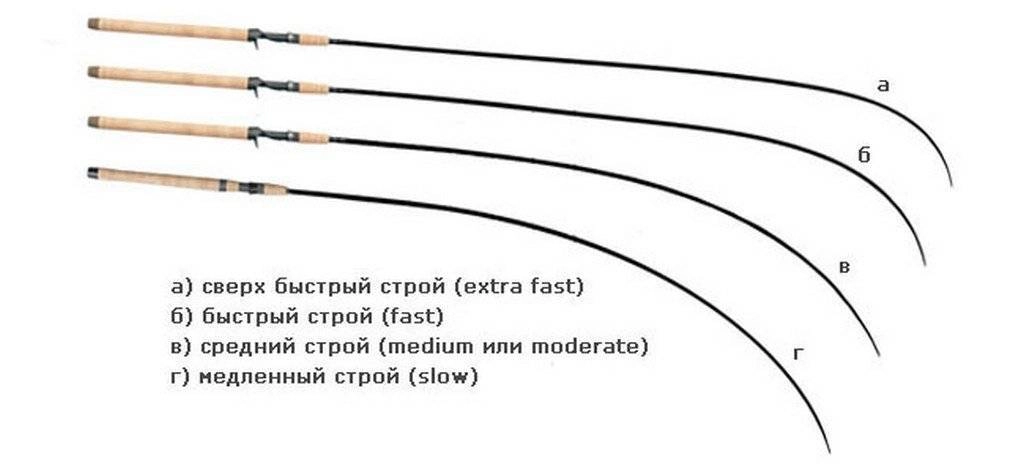 Топ-9 лучших спиннингов для твичинга 2023 года в рейтинге zuzako